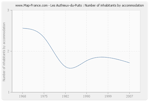 Les Authieux-du-Puits : Number of inhabitants by accommodation